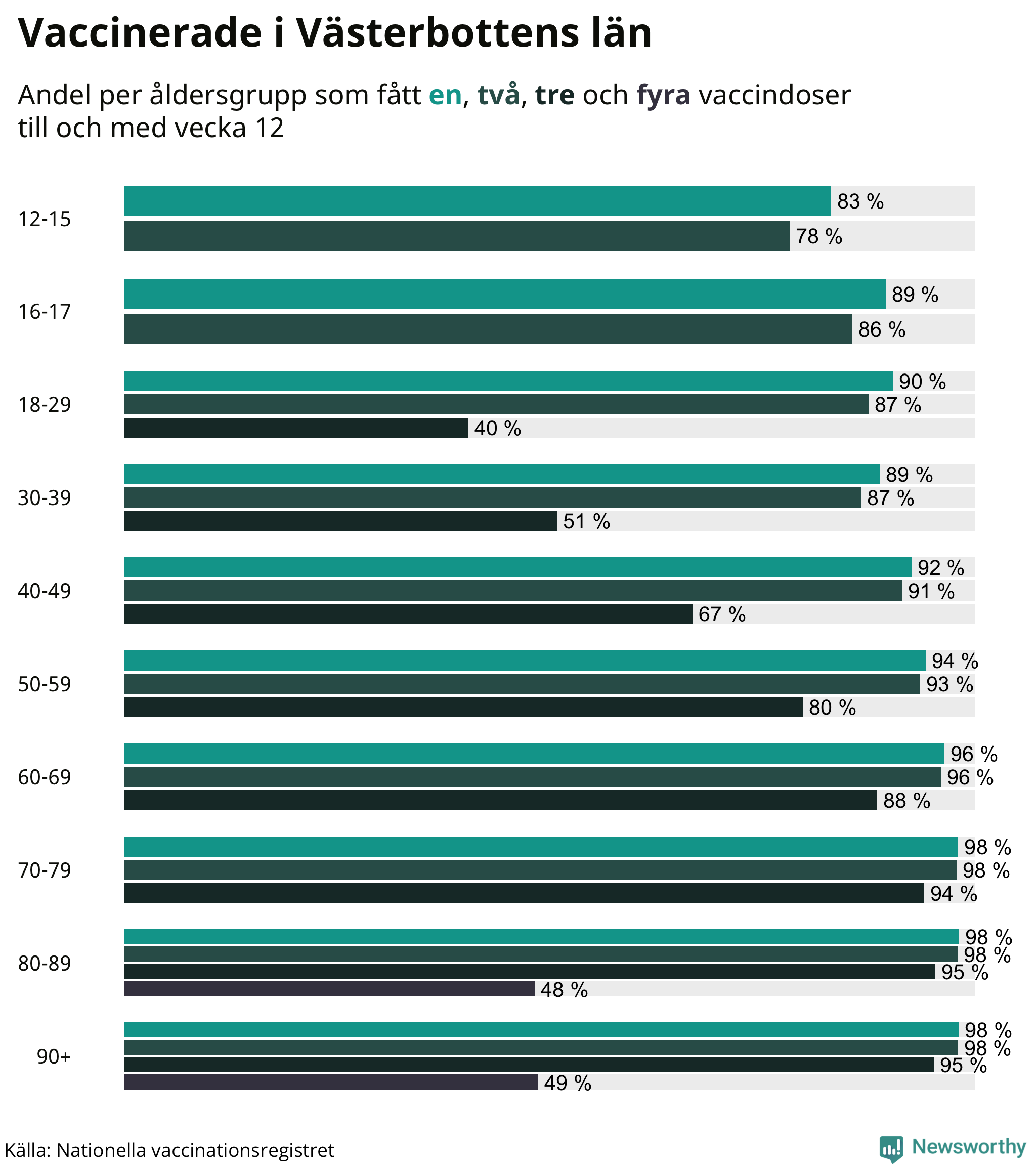 Graf över vaccinerade per åldersgrupp